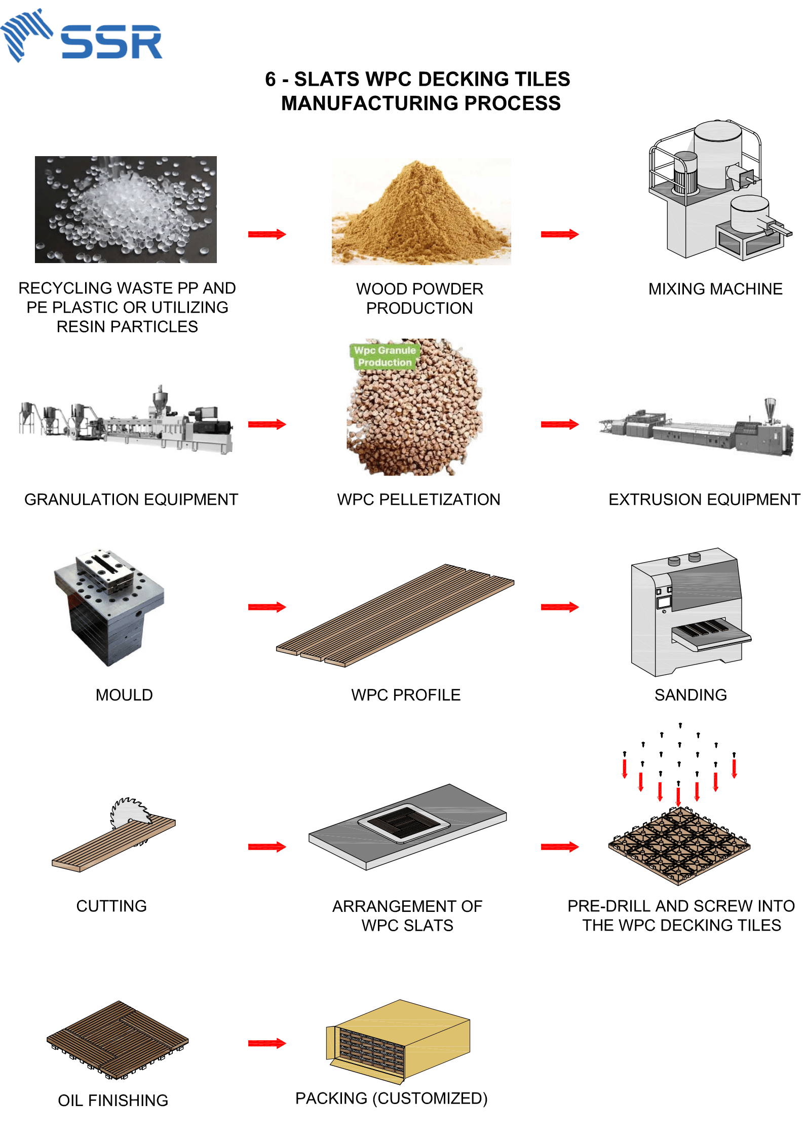 manufacturing process of wpc decking tiles