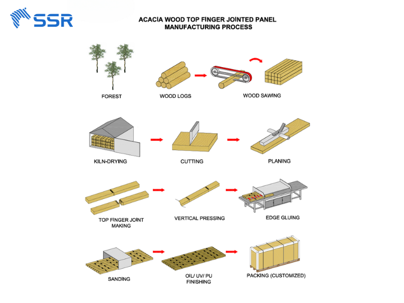 manufactoring process